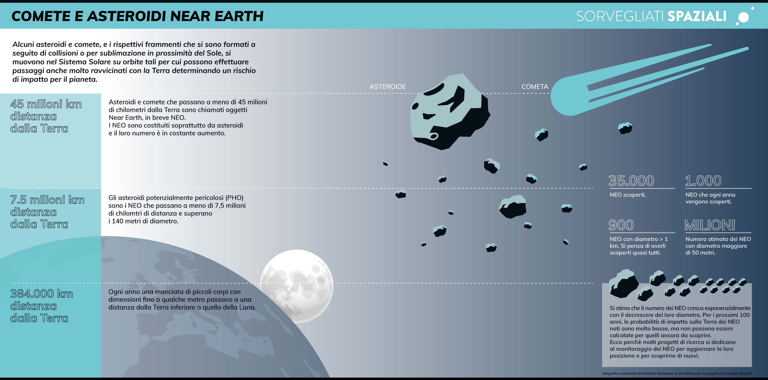 Infografica comete e asteroidi near earth