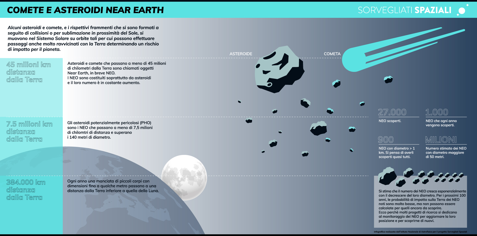 Infografica comete e asteroidi near earth