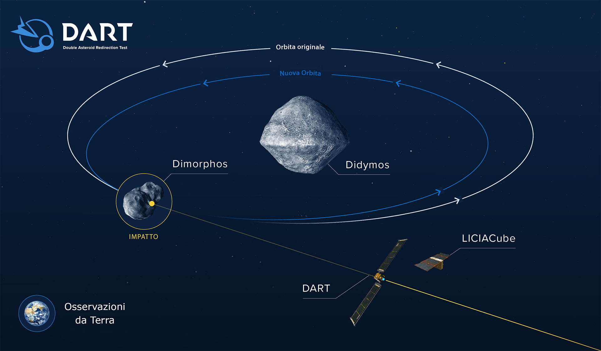Infografica NASA - Missione Dart
