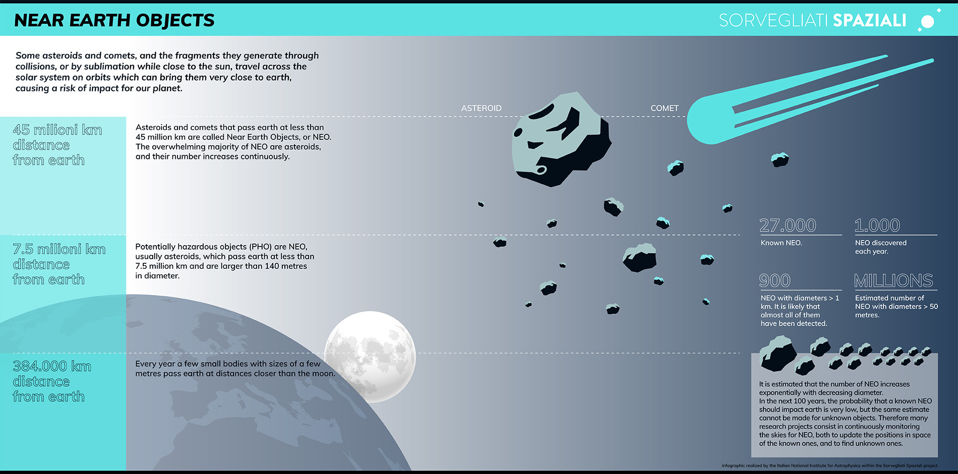 Near Earth Objects infographic