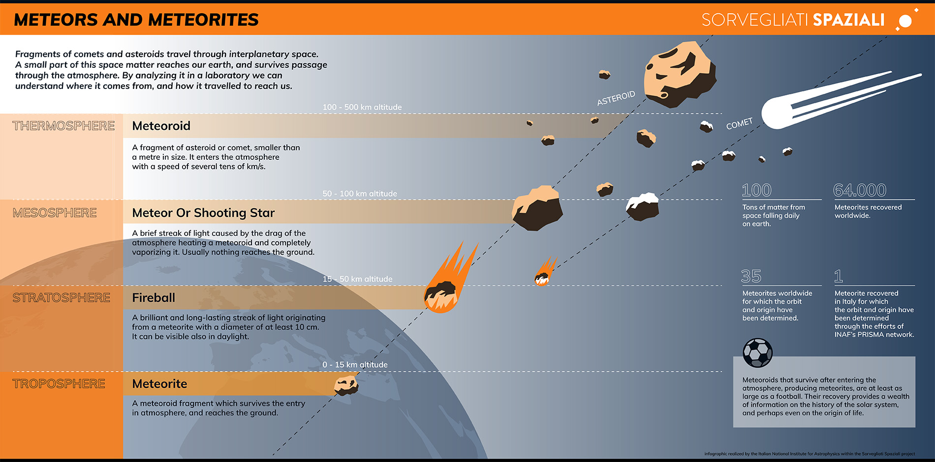 Meteors and meteorites infographic